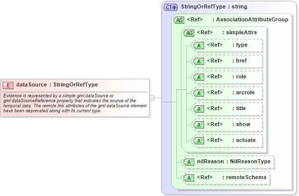 XSD Diagram of dataSource in schema dynamicfeature_xsd (Geography Markup Language)