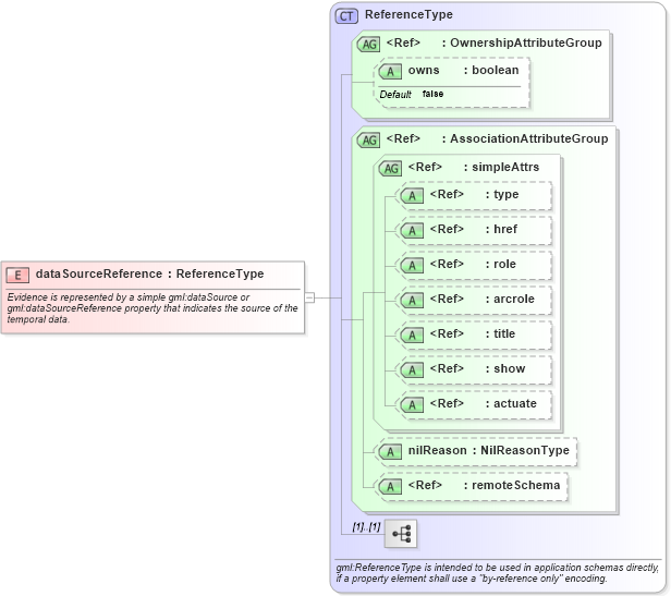 XSD Diagram of dataSourceReference in schema dynamicfeature_xsd (Geography Markup Language)