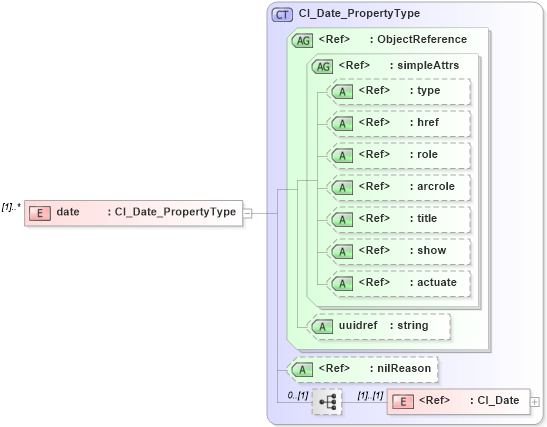 XSD Diagram of date in schema citation_xsd (Geography Markup Language)
