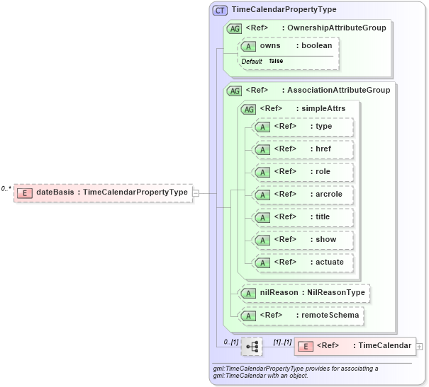 XSD Diagram of dateBasis in schema temporalreferencesystems_xsd (Geography Markup Language)
