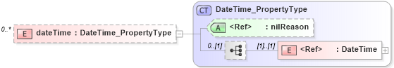 XSD Diagram of dateTime in schema dataquality_xsd (Geography Markup Language)
