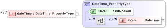 XSD Diagram of dateTime in schema dataquality_xsd (Geography Markup Language)