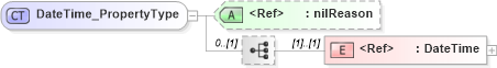 XSD Diagram of DateTime_PropertyType in schema basictypes_xsd1 (Geography Markup Language)