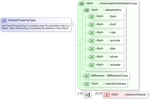 XSD Diagram of DatumPropertyType in schema datums_xsd (Geography Markup Language)