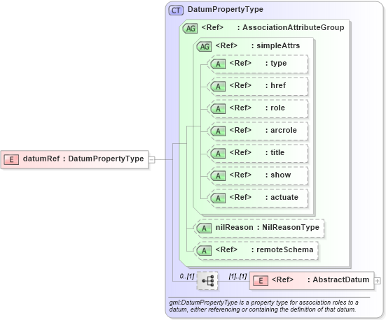 XSD Diagram of datumRef in schema deprecatedtypes_xsd (Geography Markup Language)