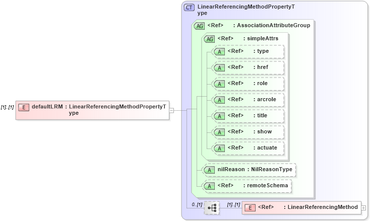 XSD Diagram of defaultLRM in schema linearref_xsd (Geography Markup Language)