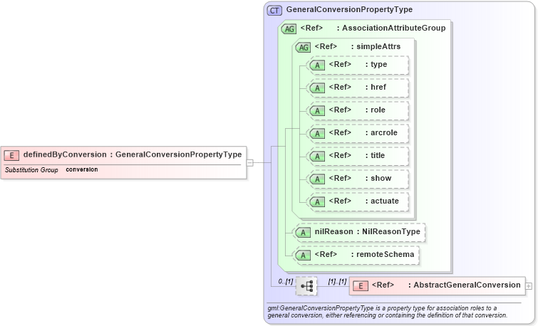 XSD Diagram of definedByConversion in schema deprecatedtypes_xsd (Geography Markup Language)