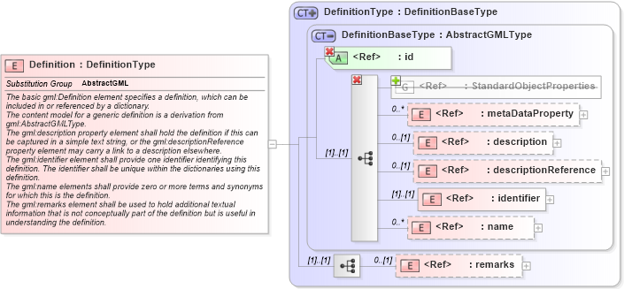 XSD Diagram of Definition in schema dictionary_xsd (Geography Markup Language)