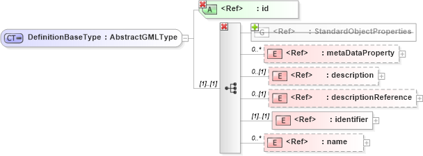 XSD Diagram of DefinitionBaseType in schema dictionary_xsd (Geography Markup Language)