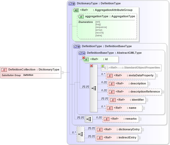 XSD Diagram of DefinitionCollection in schema deprecatedtypes_xsd (Geography Markup Language)