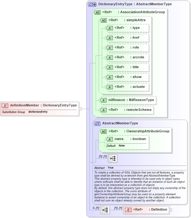 XSD Diagram of definitionMember in schema deprecatedtypes_xsd (Geography Markup Language)