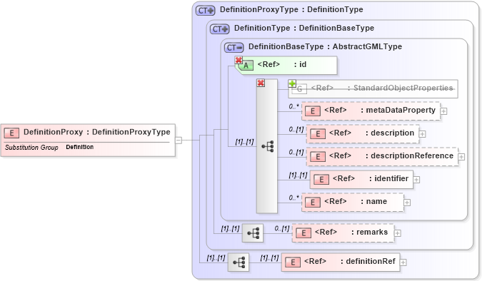 XSD Diagram of DefinitionProxy in schema deprecatedtypes_xsd (Geography Markup Language)