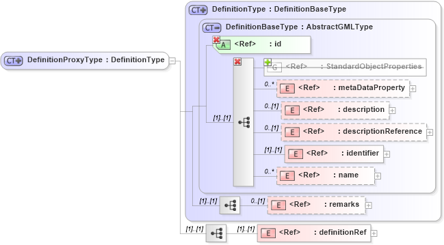 XSD Diagram of DefinitionProxyType in schema deprecatedtypes_xsd (Geography Markup Language)