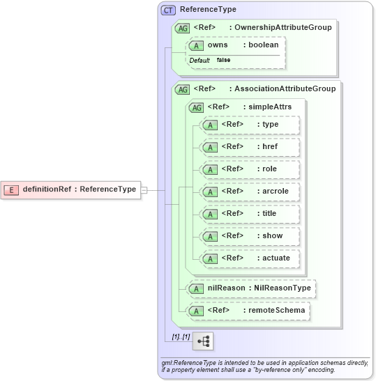 XSD Diagram of definitionRef in schema deprecatedtypes_xsd (Geography Markup Language)