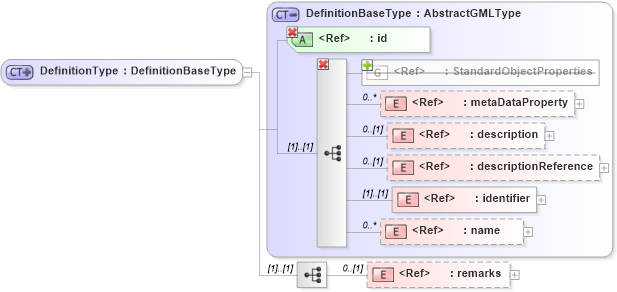 XSD Diagram of DefinitionType in schema dictionary_xsd (Geography Markup Language)