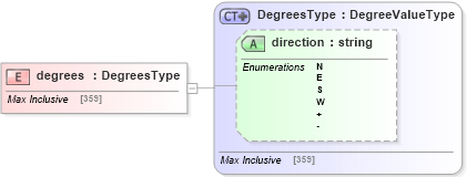 XSD Diagram of degrees in schema deprecatedtypes_xsd (Geography Markup Language)