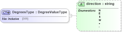XSD Diagram of DegreesType in schema deprecatedtypes_xsd (Geography Markup Language)