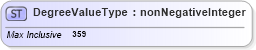 XSD Diagram of DegreeValueType in schema deprecatedtypes_xsd (Geography Markup Language)