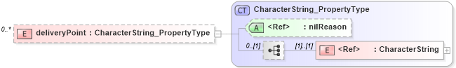 XSD Diagram of deliveryPoint in schema citation_xsd (Geography Markup Language)
