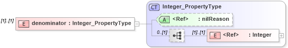 XSD Diagram of denominator in schema identification_xsd (Geography Markup Language)
