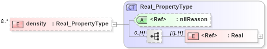 XSD Diagram of density in schema distribution_xsd (Geography Markup Language)
