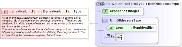 XSD Diagram of derivationUnitTerm in schema units_xsd (Geography Markup Language)
