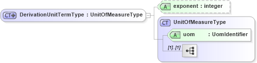 XSD Diagram of DerivationUnitTermType in schema units_xsd (Geography Markup Language)