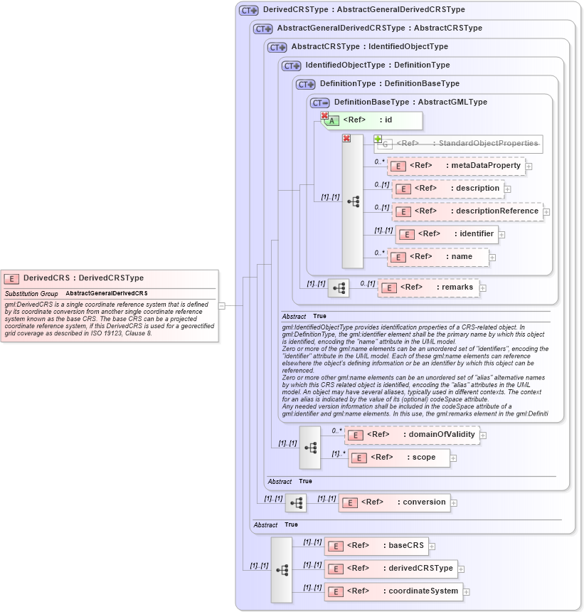 XSD Diagram of DerivedCRS in schema coordinatereferencesystems_xsd (Geography Markup Language)