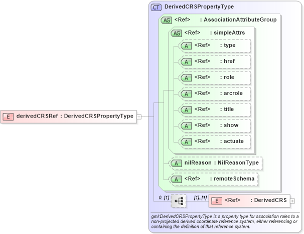 XSD Diagram of derivedCRSRef in schema deprecatedtypes_xsd (Geography Markup Language)
