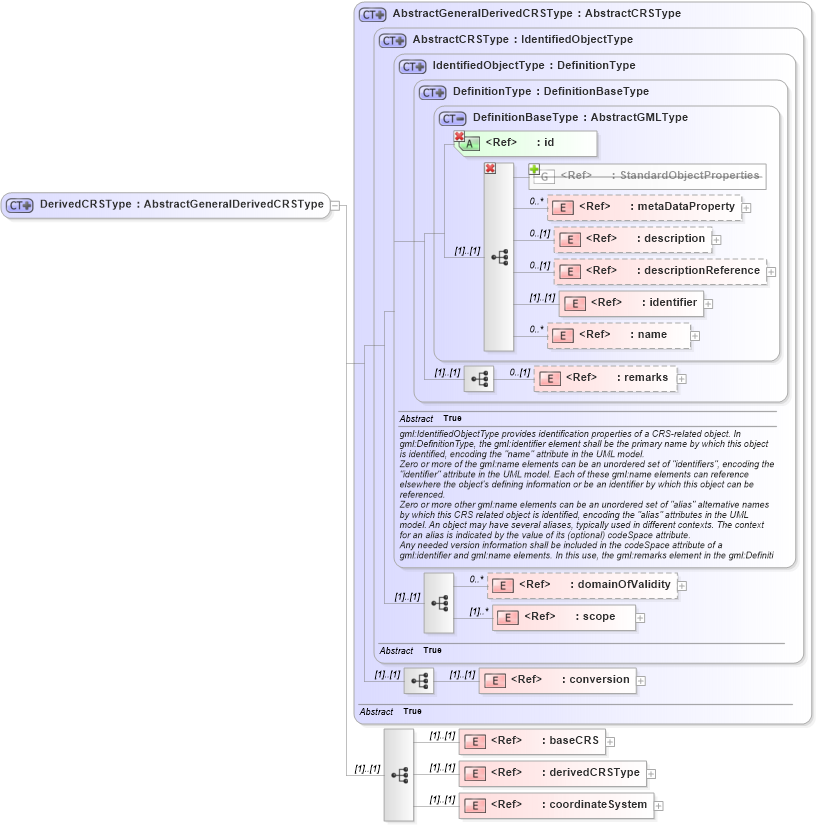 XSD Diagram of DerivedCRSType in schema coordinatereferencesystems_xsd (Geography Markup Language)