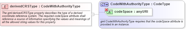 XSD Diagram of derivedCRSType in schema coordinatereferencesystems_xsd (Geography Markup Language)