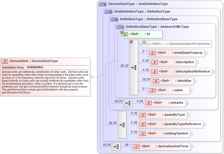 XSD Diagram of DerivedUnit in schema units_xsd (Geography Markup Language)