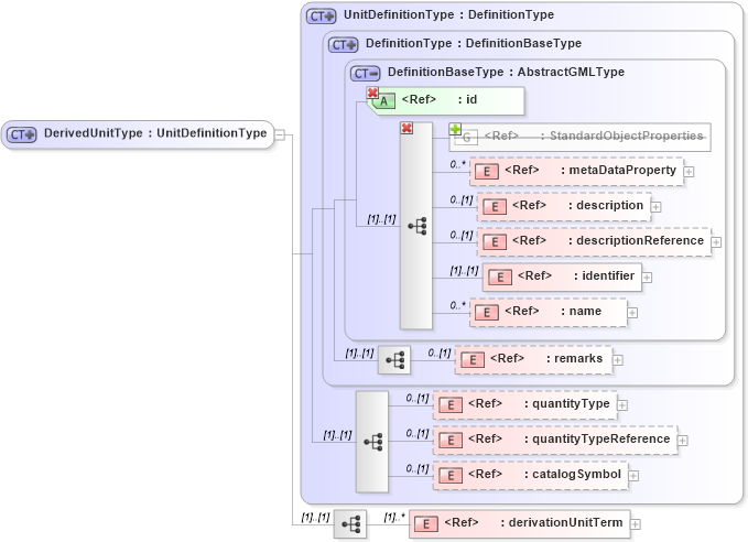 XSD Diagram of DerivedUnitType in schema units_xsd (Geography Markup Language)