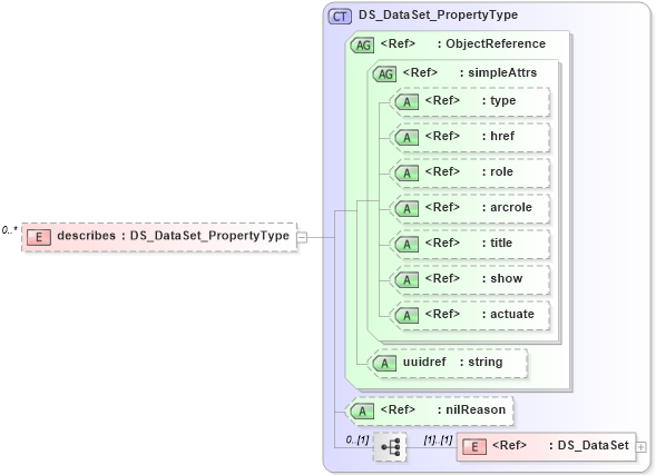 XSD Diagram of describes in schema metadataentity_xsd (Geography Markup Language)
