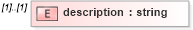 XSD Diagram of description in schema direction_xsd (Geography Markup Language)