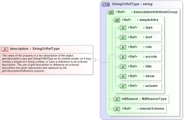 XSD Diagram of description in schema gmlbase_xsd (Geography Markup Language)