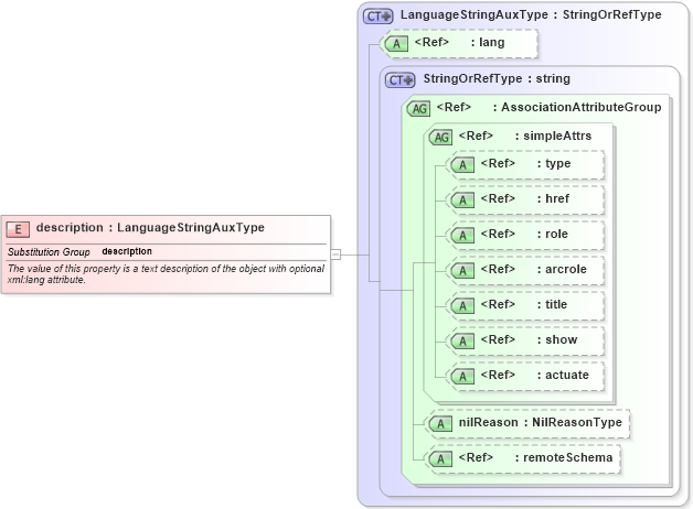 XSD Diagram of description in schema extdbasetypes_xsd (Geography Markup Language)