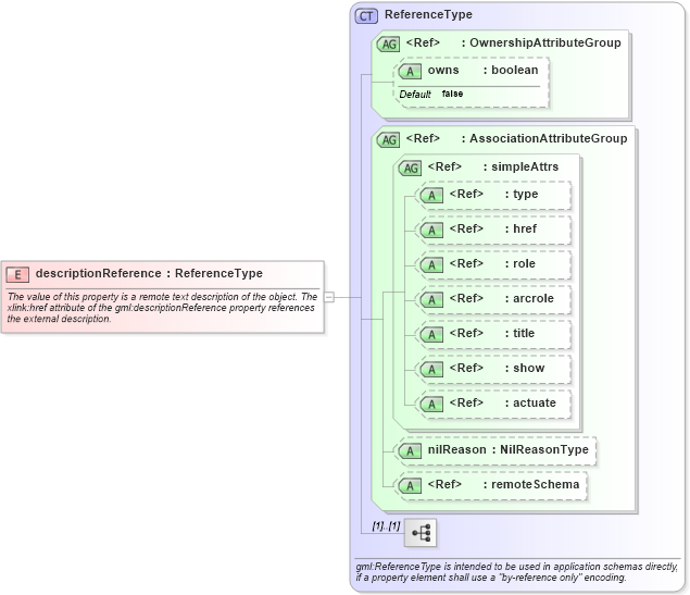 XSD Diagram of descriptionReference in schema gmlbase_xsd (Geography Markup Language)