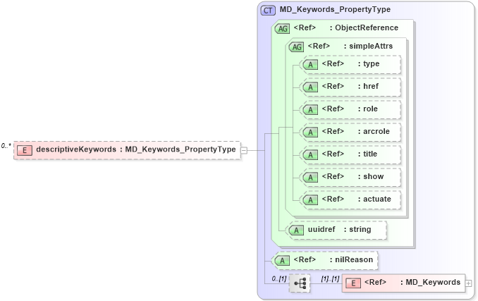 XSD Diagram of descriptiveKeywords in schema identification_xsd (Geography Markup Language)
