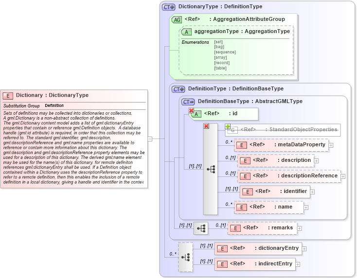 XSD Diagram of Dictionary in schema dictionary_xsd (Geography Markup Language)