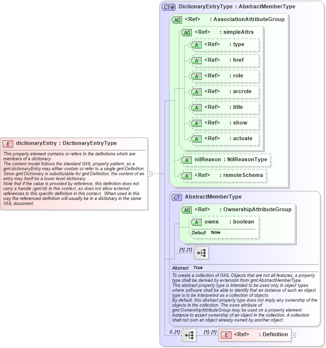 XSD Diagram of dictionaryEntry in schema dictionary_xsd (Geography Markup Language)