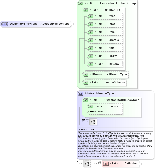 XSD Diagram of DictionaryEntryType in schema dictionary_xsd (Geography Markup Language)