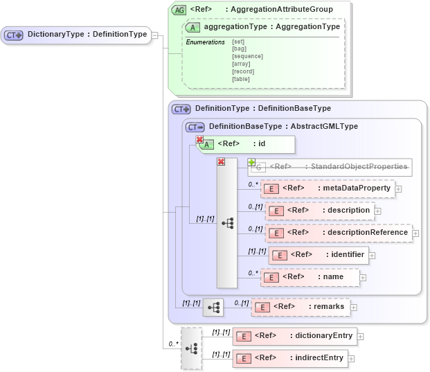 XSD Diagram of DictionaryType in schema dictionary_xsd (Geography Markup Language)