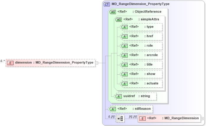 XSD Diagram of dimension in schema content_xsd (Geography Markup Language)