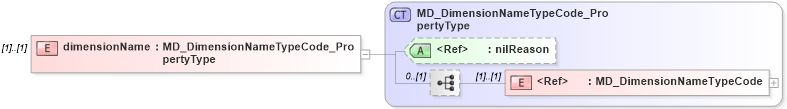XSD Diagram of dimensionName in schema spatialrepresentation_xsd (Geography Markup Language)