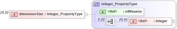 XSD Diagram of dimensionSize in schema spatialrepresentation_xsd (Geography Markup Language)
