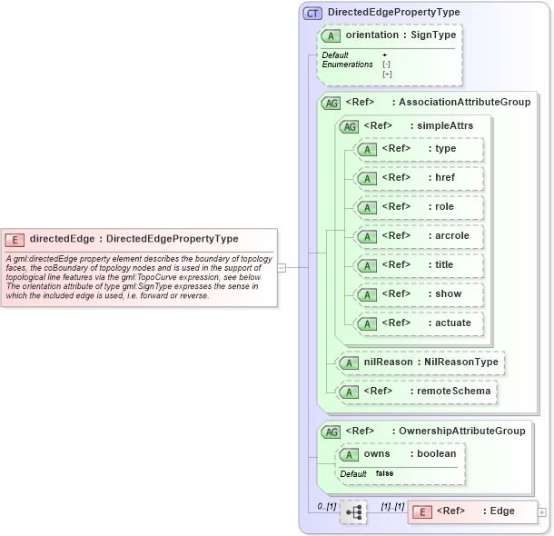 XSD Diagram of directedEdge in schema topology_xsd (Geography Markup Language)