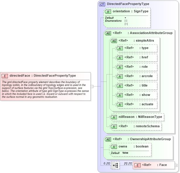XSD Diagram of directedFace in schema topology_xsd (Geography Markup Language)