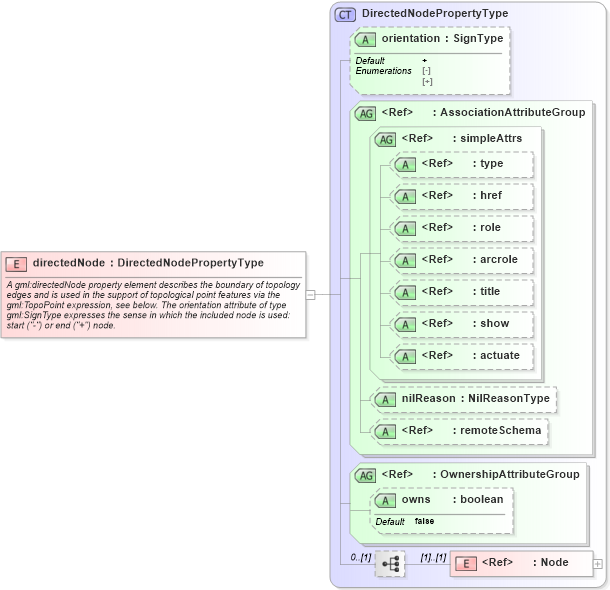 XSD Diagram of directedNode in schema topology_xsd (Geography Markup Language)