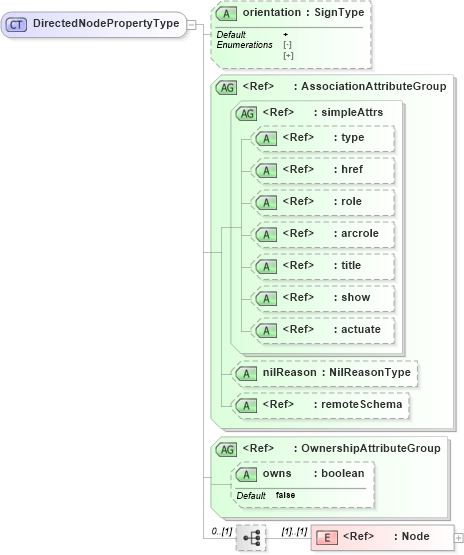 XSD Diagram of DirectedNodePropertyType in schema topology_xsd (Geography Markup Language)